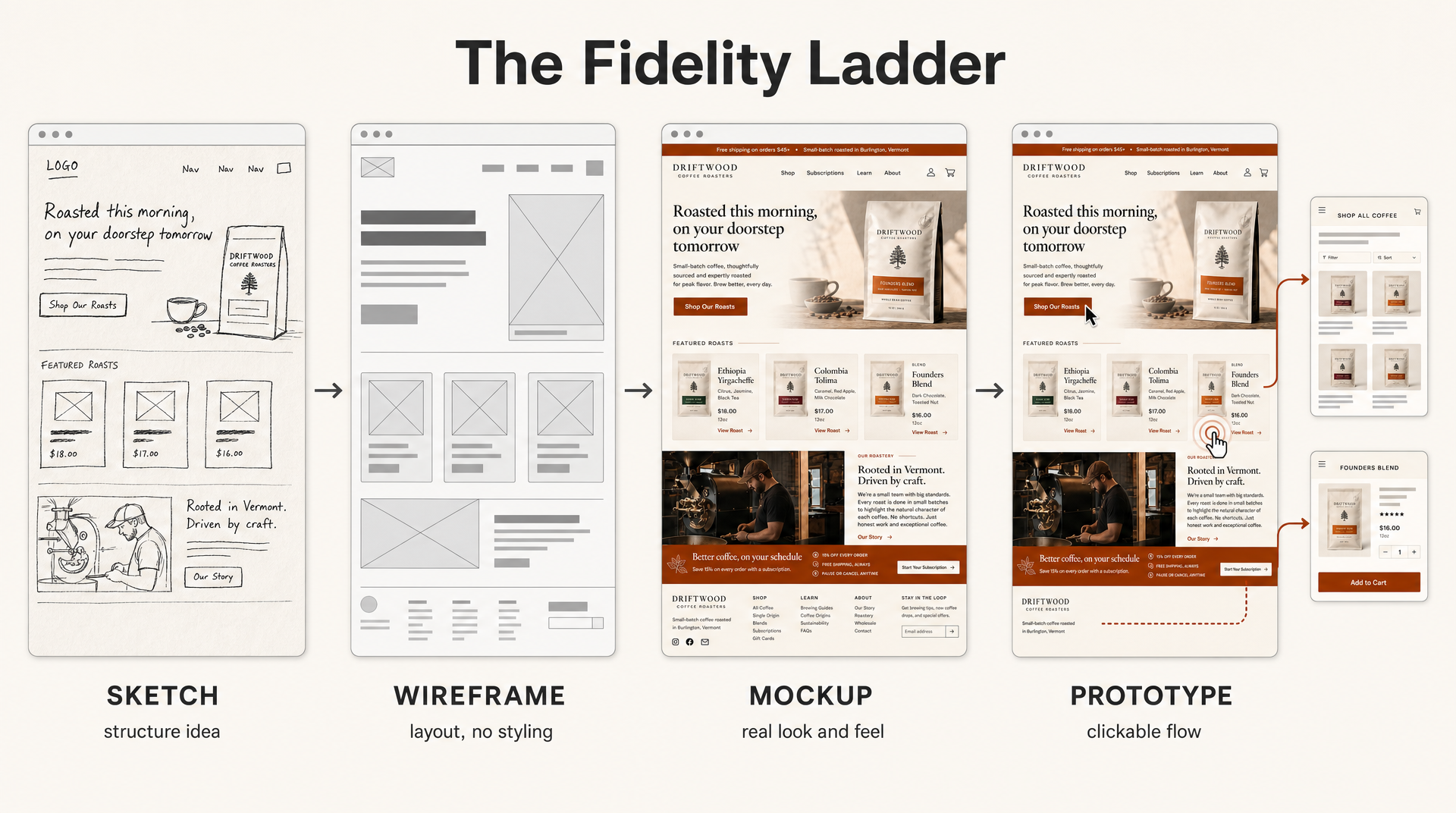 The fidelity ladder: sketch, wireframe, mockup, and prototype versions of the same homepage