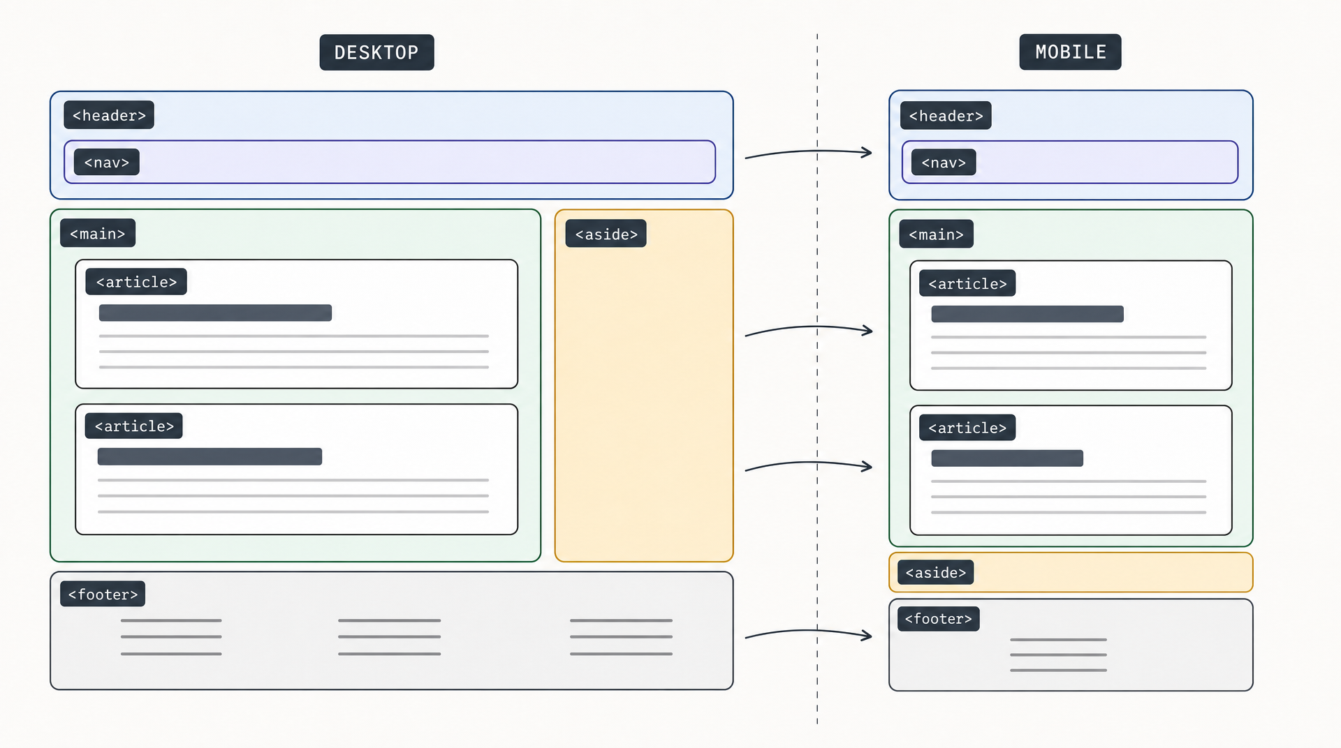 Diagram comparing a desktop two-column HTML layout with the same layout stacked into a single column on mobile