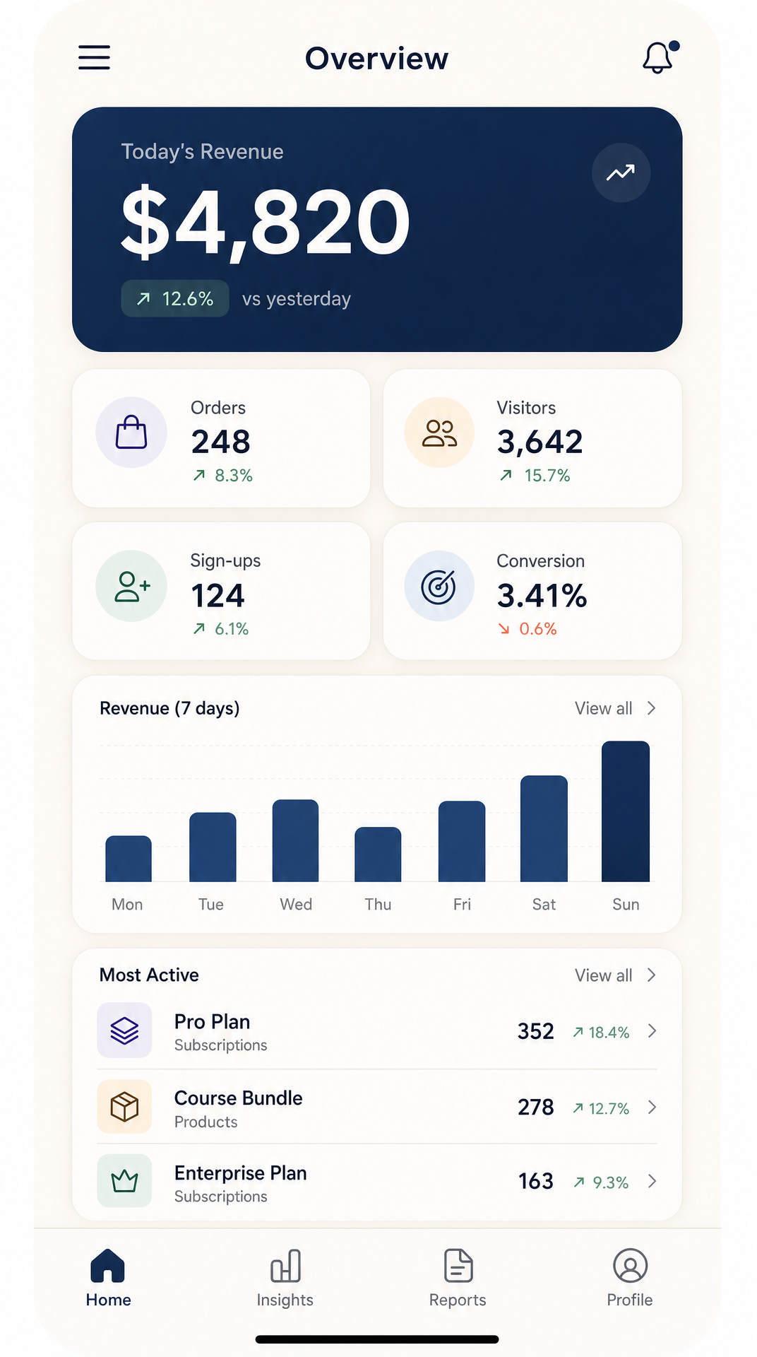 A mobile-first dashboard UI showing a single dominant KPI card at the top with a 12.6% delta indicator, a 2x2 grid of secondary metrics, a 7-day bar chart, and a list of most-active items above a sticky bottom tab bar