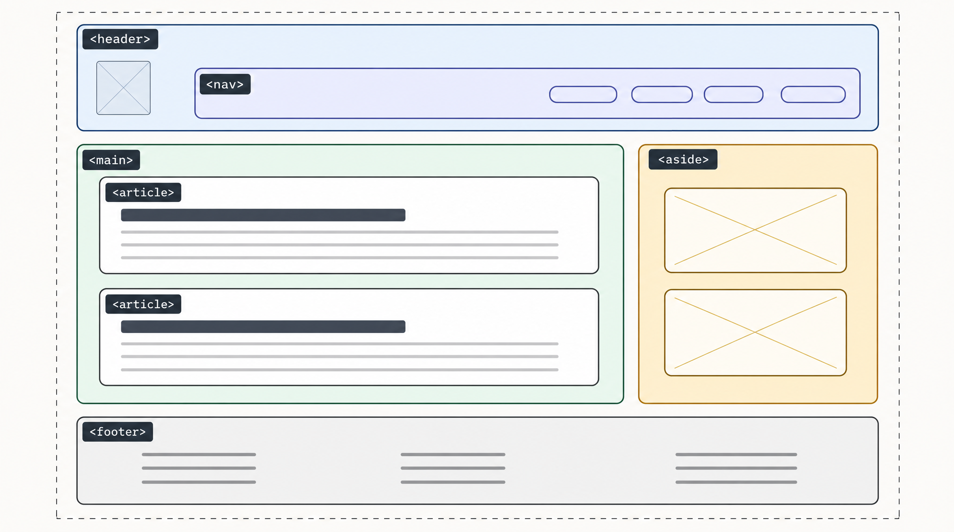 Labeled wireframe diagram of a basic HTML page layout showing header, nav, main, article, aside, and footer regions