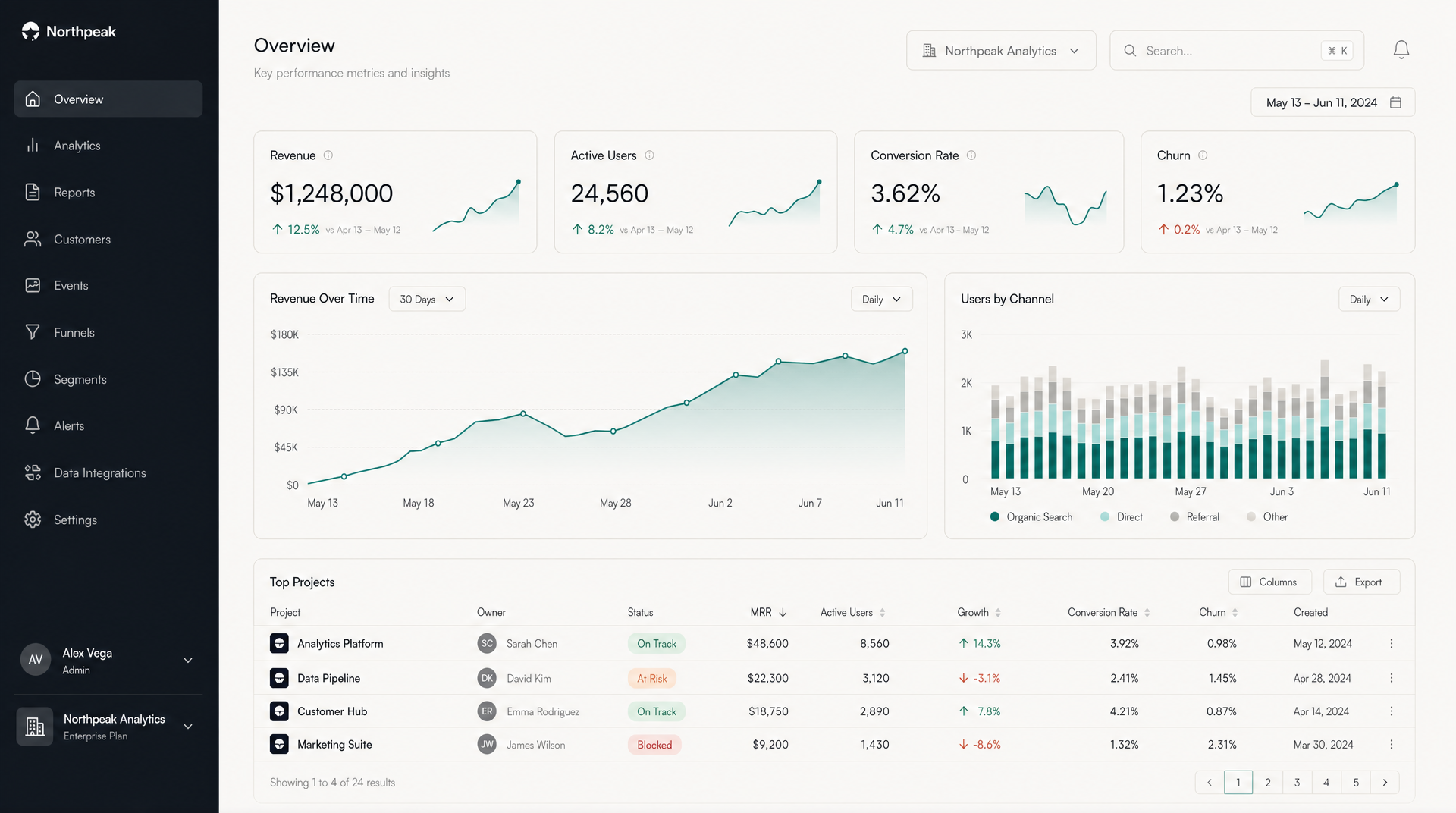 A premium SaaS analytics dashboard UI with a dark sidebar, four KPI cards across the top, and a paired line chart and stacked bar chart below. The accent color is a single calm teal — no decorative gradient, no purple AI-slop