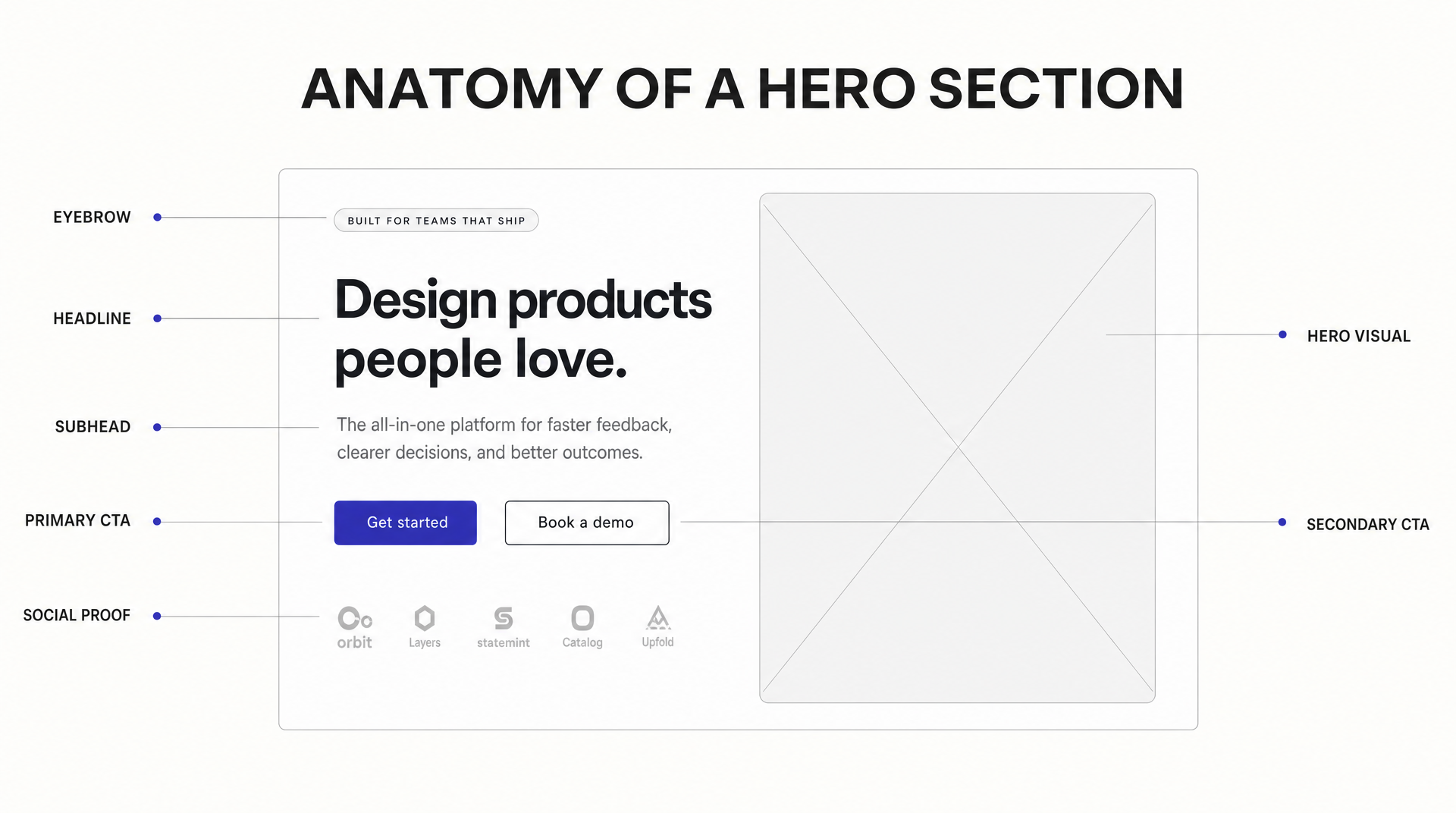 Labeled diagram showing the seven parts of a website hero section: eyebrow, headline, subhead, primary CTA, secondary CTA, social proof, and hero visual
