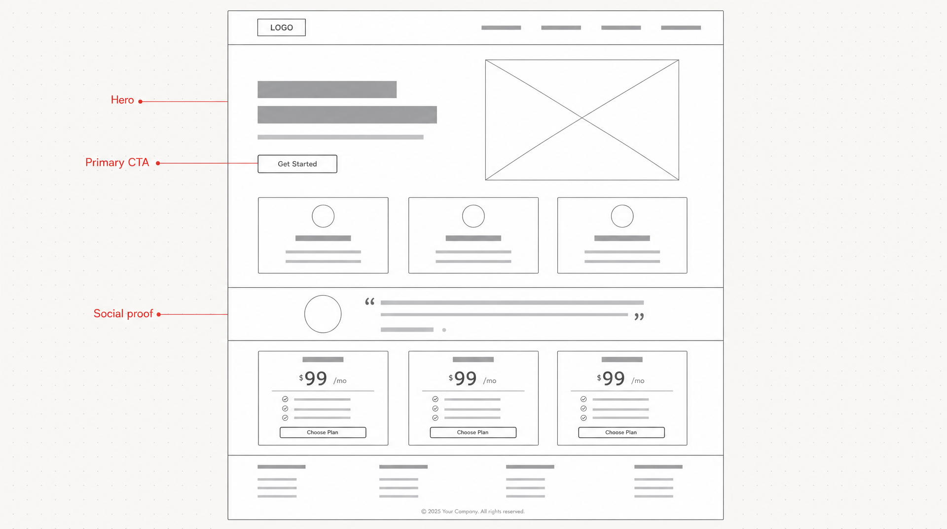 Annotated low-fidelity website wireframe showing header, hero with placeholder image, feature cards, social proof strip, pricing table, and footer