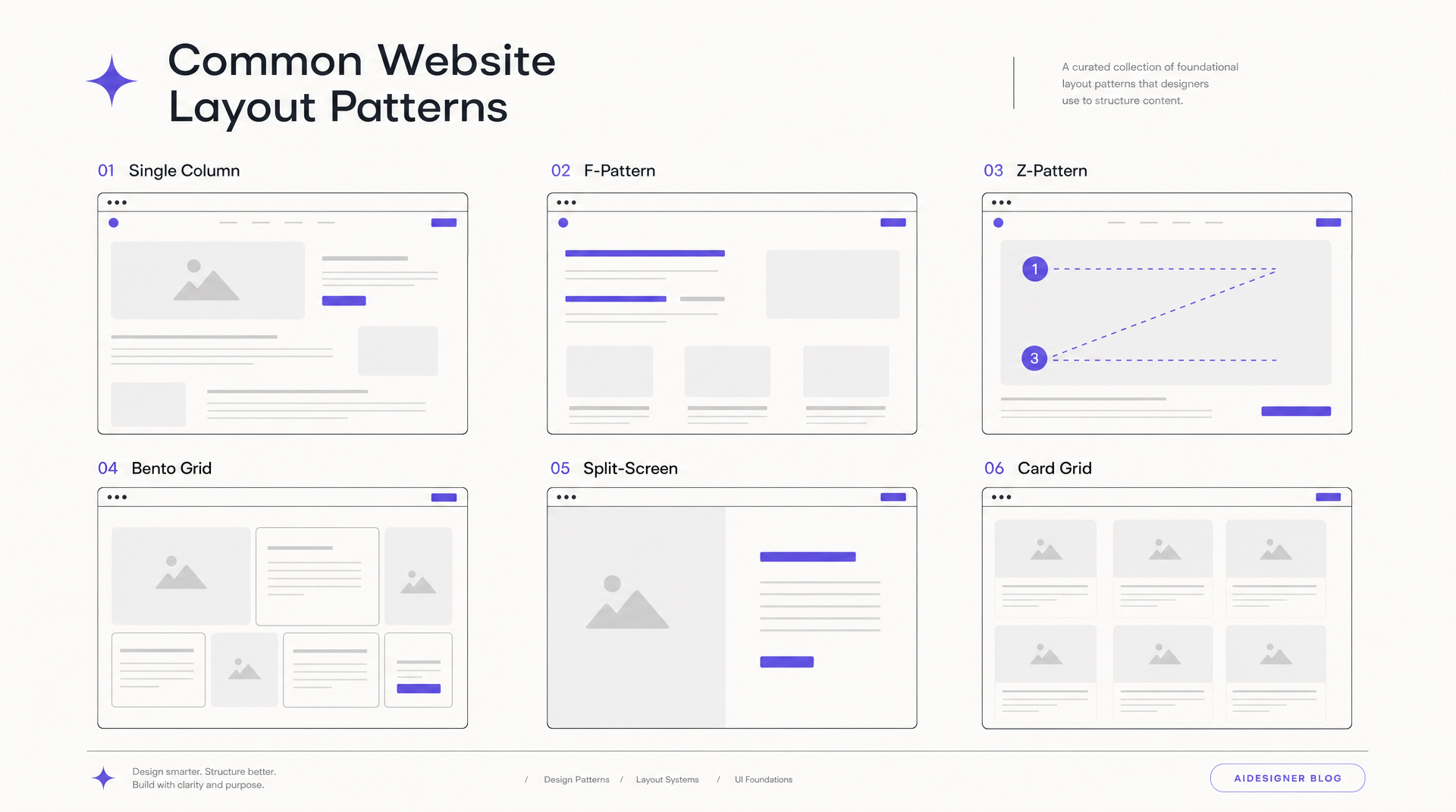 Six common website layout patterns shown as labeled browser wireframes: single column, F-pattern, Z-pattern, bento grid, split-screen, and card grid