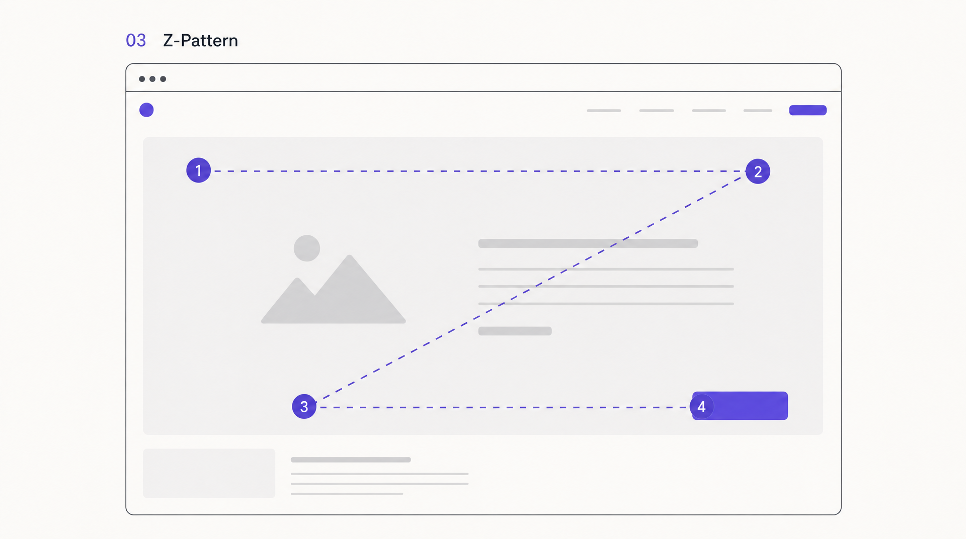 Z-pattern website layout wireframe: numbered eye path from top-left logo to top-right nav, diagonally down, ending on a bottom-right CTA